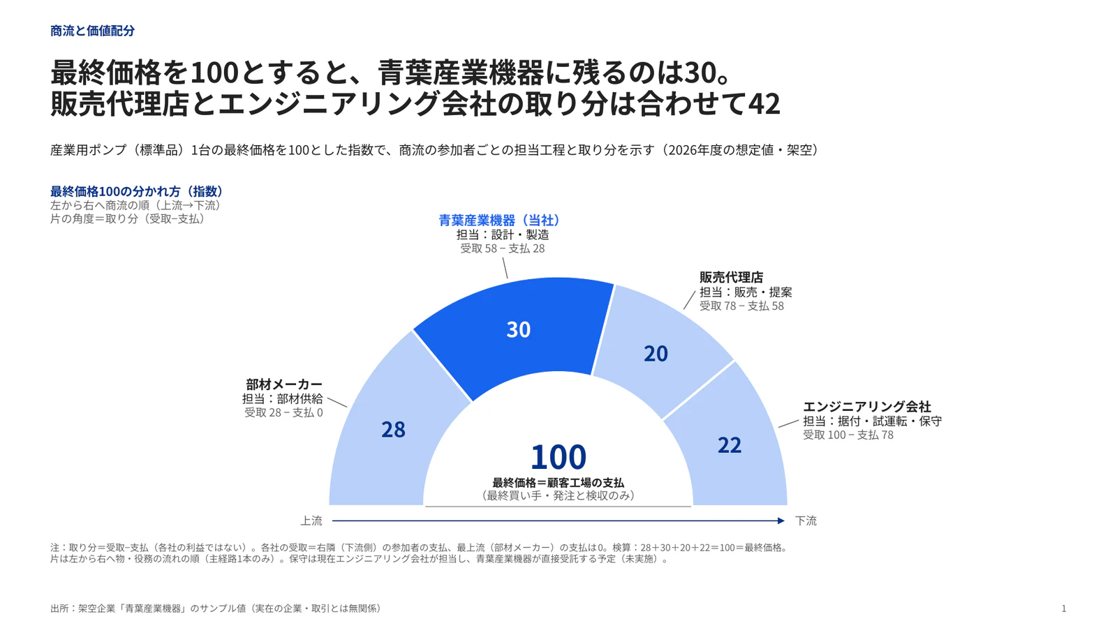 最終価格の半円配分と引き出しラベル